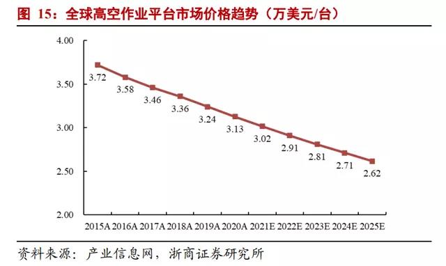 觀點(diǎn) | 浙商證券：2025年國(guó)內(nèi)高空作業(yè)平臺(tái)租賃市場(chǎng)規(guī)模有望超400億元(圖1)