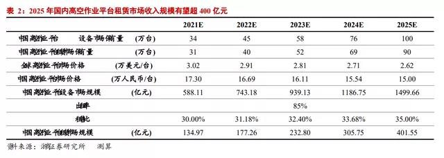 觀點(diǎn) | 浙商證券：2025年國(guó)內(nèi)高空作業(yè)平臺(tái)租賃市場(chǎng)規(guī)模有望超400億元(圖2)